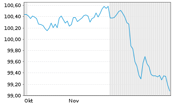 Chart W&uuml;stenrot& W&uuml;rttembergische AG -Anl.v.25(35/45) - 6 Monate