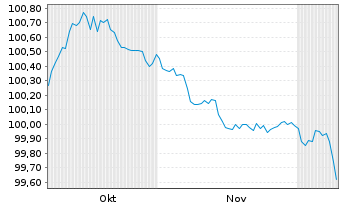 Chart Eurogrid GmbH MTN v.2025(2025/2029) - 6 Monate
