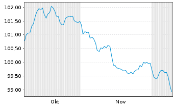 Chart Eurogrid GmbH MTN v.2025(2025/2040) - 6 Monate