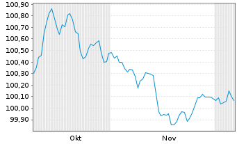 Chart DZ BANK AG Deut.Zentral-Gen. A3090 v.25(30/35) - 6 Months