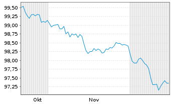 Chart Bertelsmann SE & Co. KGaA MTN v.2025(2025/2033) - 6 Monate