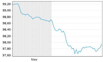 Chart Foxconn Singapore Pte Ltd. EO-Med.T.Nts 2025(31) - 6 Monate