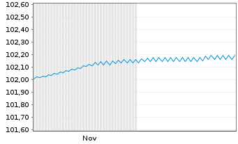 Chart Gruppo San Donato S.p.A. EO-Nts. 2025(25/31) Reg.S - 6 Monate