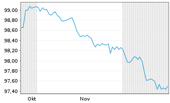 Chart VIA Outlets B.V. EO-Notes 2025(25/32) - 6 Monate