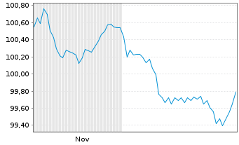 Chart Brisbane Airport Corp. Pty Ltd EO-MTN. 2025(25/35) - 6 Monate