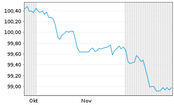 Chart Contact Energy Ltd. EO-Med.-Term Notes 2025(25/32) - 6 Months