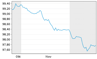 Chart Stedin Holding N.V. EO-Medium-Term Nts 2025(25/32) - 6 Monate