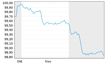 Chart Alpha Bank S.A. EO-FLR Preferred MTN 25(30/31) - 6 Monate