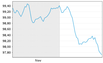 Chart EXOR N.V. EO-Notes 2025(25/35) - 6 Months