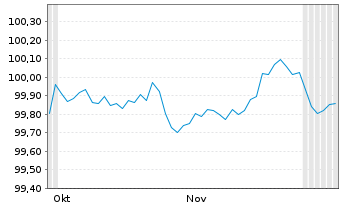 Chart Instituto de Credito Oficial EO-Med.T.Nts 2025(30) - 6 Monate