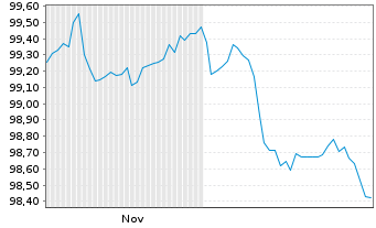 Chart Vonovia SE Medium Term Notes v.25(25/32) - 6 Months