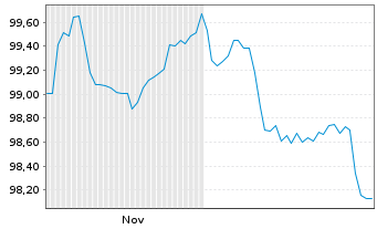 Chart Vonovia SE Medium Term Notes v.25(25/36) - 6 Months