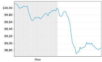 Chart Alphabet Inc. EO-Notes 2025(25/31) - 6 Monate