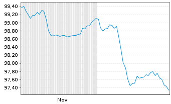 Chart Alphabet Inc. EO-Notes 2025(25/34) - 6 Monate