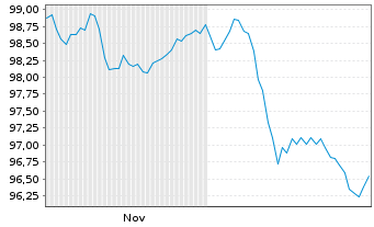 Chart Alphabet Inc. EO-Notes 2025(25/38) - 6 Monate