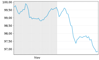 Chart Alphabet Inc. EO-Notes 2025(25/44) - 6 Monate