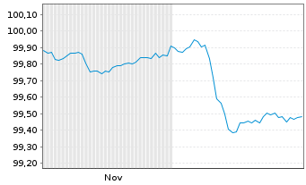 Chart Alphabet Inc. EO-Notes 2025(25/28) - 6 Monate