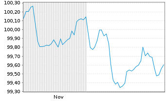 Chart Raiffeisen Bank Intl AG EO-FLR Pref.MTN 25(32/33) - 6 Months