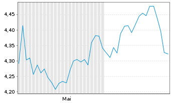 Chart Sanlam Ltd. - 6 mois