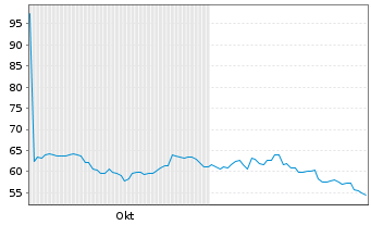 Chart Naspers Ltd. - 6 Months