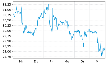 Chart Schlumberger N.V. (Ltd.) - 1 Week