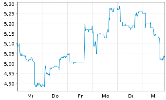 Chart Euro TeleSites AG - 1 Week