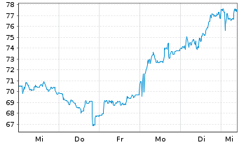 Chart Strabag SE - 1 Week