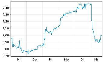 Chart FACC AG - 1 semaine