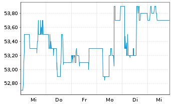 Chart Flughafen Wien AG - 1 Week