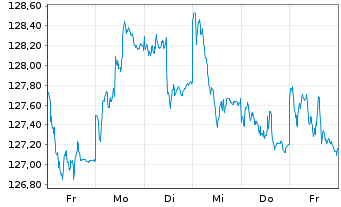 Chart Raiffeisen-Gl.Div-ESG-Akt. - 1 Week