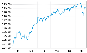 Chart Raiffeisen-Gl.Div-ESG-Akt. - 1 Week