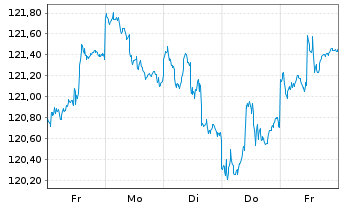 Chart Raiffeisen-Gl.Div-ESG-Akt.Inhaber-Anteile R A o.N. - 1 Week