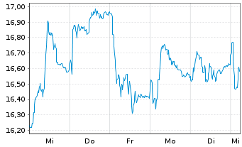 Chart Raiffeisen Bank Intl AG - 1 semaine