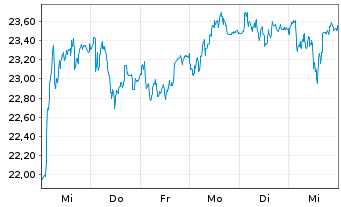 Chart Raiffeisen Bank Intl AG - 1 semaine