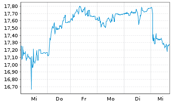 Chart Raiffeisen Bank Intl AG - 1 Week