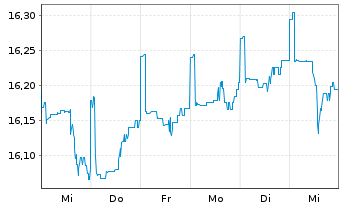 Chart 1-AM AllStars Conservative Inhaber-Anteile T o.N. - 1 Week