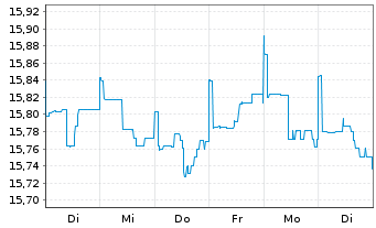 Chart 1-AM AllStars Conservative Inhaber-Anteile T o.N. - 1 Week