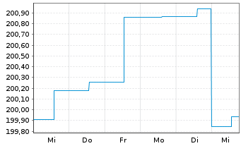 Chart C-QUADRAT ARTS Total Return Bd Inh.Anteile T o.N. - 1 Woche