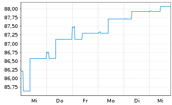 Chart Raiffeisen-E.M.-ESG-Trans-Rent Inh-Ant.(R) A St oN - 1 Week