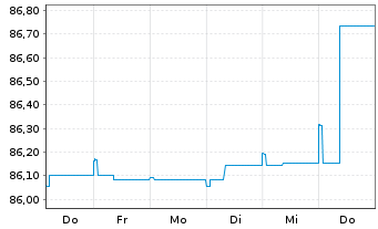 Chart Raiffeisen-E.M.-ESG-Trans-Rent Inh-Ant.(R) A St oN - 1 Woche
