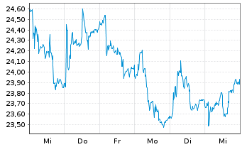 Chart CA Immobilien Anlagen AG - 1 semaine