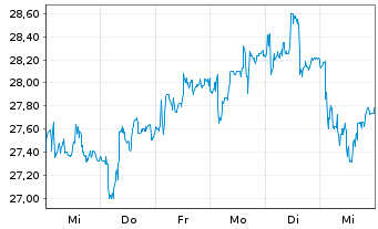 Chart Lenzing AG - 1 Week