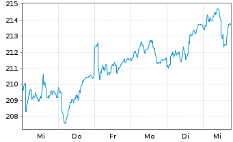 Chart ESPA VINIS Stock Europe Inhaber-Anteile T o.N. - 1 semaine