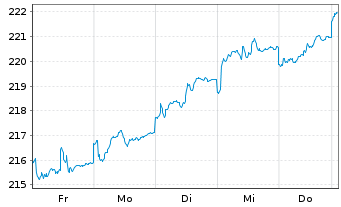 Chart ESPA VINIS Stock Europe Inhaber-Anteile T o.N. - 1 semaine