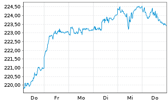 Chart ESPA VINIS Stock Europe Inhaber-Anteile T o.N. - 1 Week