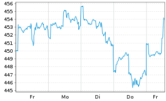 Chart ESPA VINIS Stock Global Inhaber-Anteile T o.N. - 1 Week