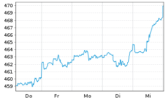 Chart ESPA VINIS Stock Global Inhaber-Anteile T o.N. - 1 Week