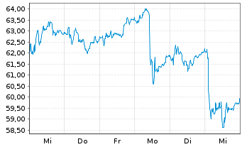 Chart Erste Group Bank AG - 1 Week