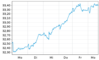 Chart 3 Banken Österreich-Fonds - 1 Woche