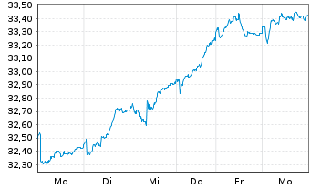 Chart 3 Banken Österreich-Fonds - 1 semaine